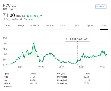 Find the latest NCC AB (publ) (NCC-B.ST) stock quote, history, news and other vital information to help you with your stock trading and investing.